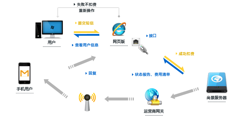 易呼通信云短信平台示意图